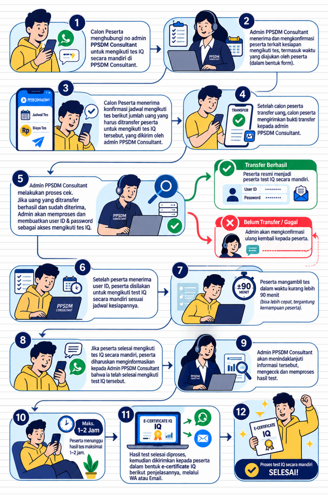 Flow Chart Test IQ Mandiri