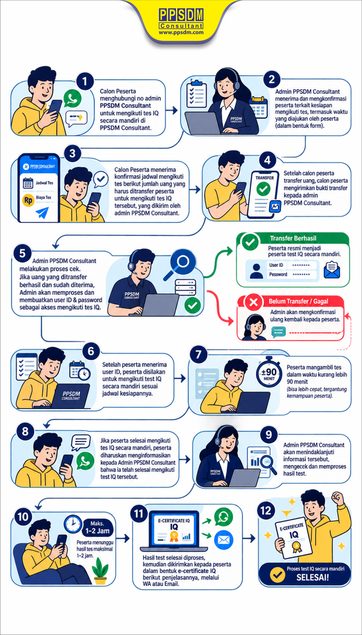 Flow Chart Test IQ Mandiri